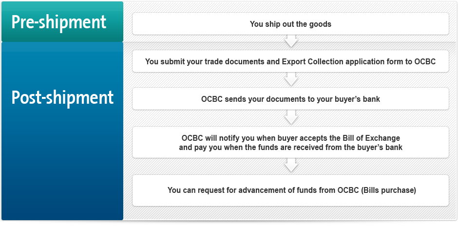 Ocbc Business Banking Export Documentary Collection